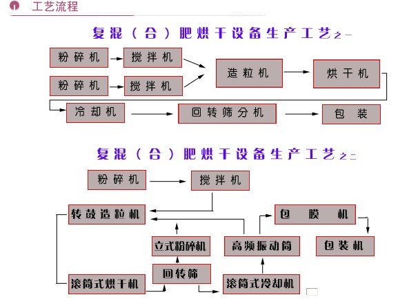 復(fù)合肥烘干機工藝流程圖