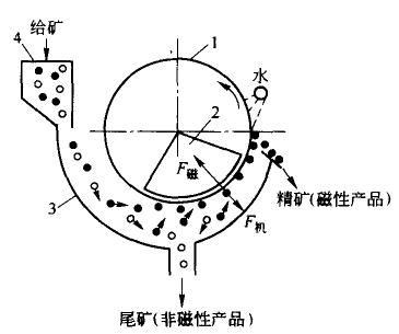 圓筒磁選機的示意圖