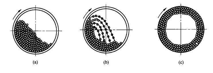 球磨機(jī)球的運(yùn)動(dòng)軌跡