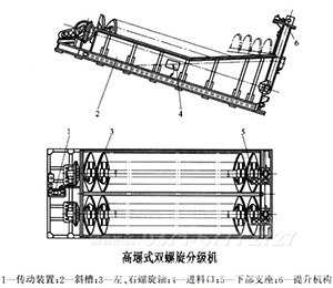 螺旋分級(jí)機(jī)